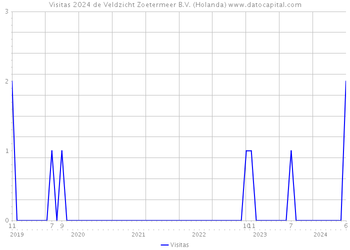 Visitas 2024 de Veldzicht Zoetermeer B.V. (Holanda) 