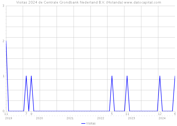 Visitas 2024 de Centrale Grondbank Nederland B.V. (Holanda) 