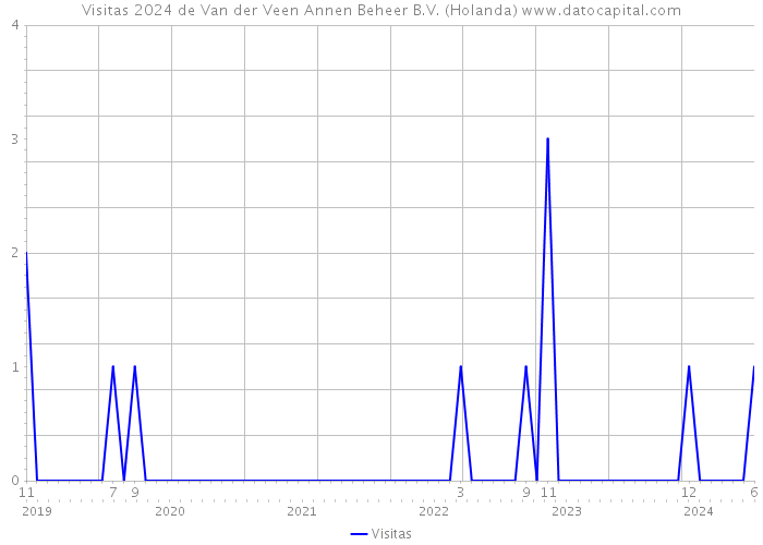 Visitas 2024 de Van der Veen Annen Beheer B.V. (Holanda) 