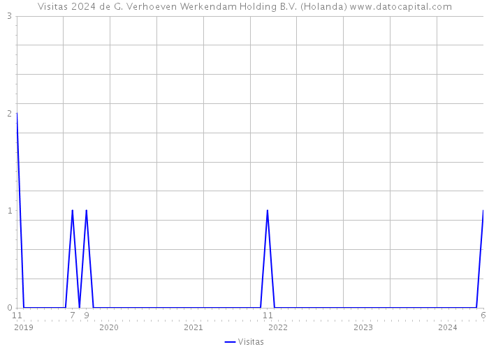Visitas 2024 de G. Verhoeven Werkendam Holding B.V. (Holanda) 