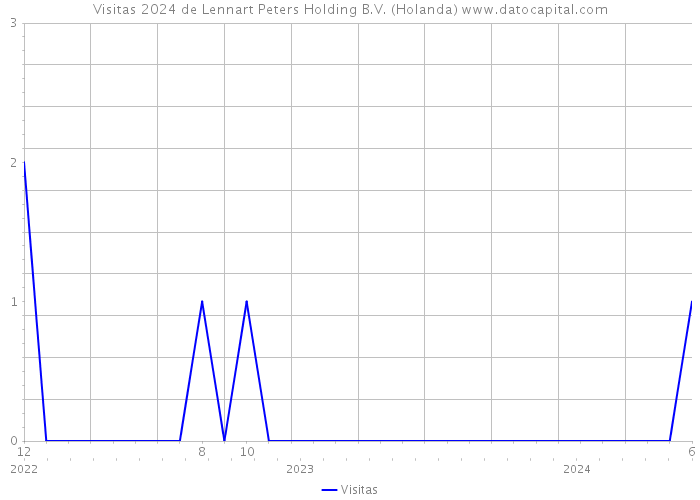 Visitas 2024 de Lennart Peters Holding B.V. (Holanda) 