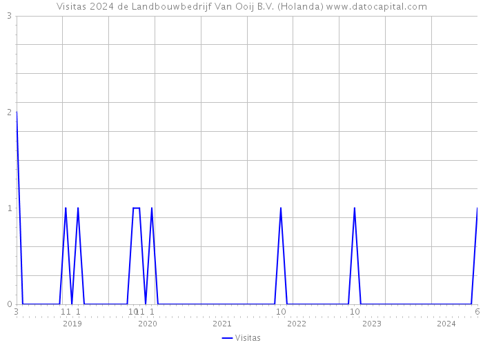 Visitas 2024 de Landbouwbedrijf Van Ooij B.V. (Holanda) 