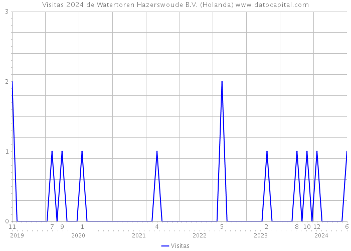 Visitas 2024 de Watertoren Hazerswoude B.V. (Holanda) 