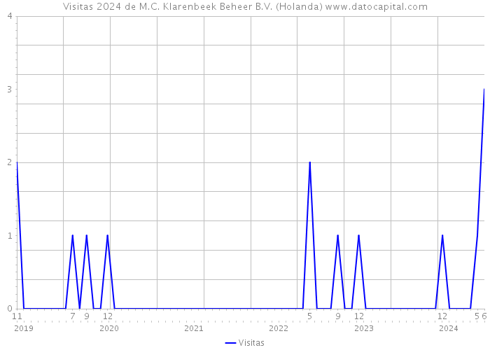 Visitas 2024 de M.C. Klarenbeek Beheer B.V. (Holanda) 