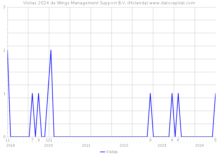 Visitas 2024 de Wings Management Support B.V. (Holanda) 