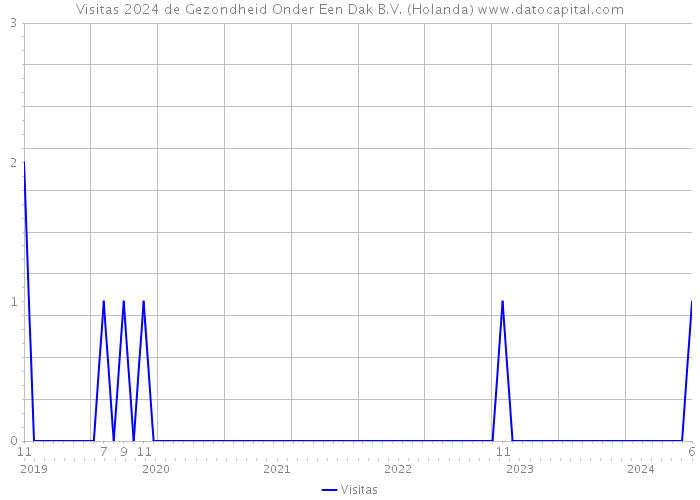 Visitas 2024 de Gezondheid Onder Een Dak B.V. (Holanda) 