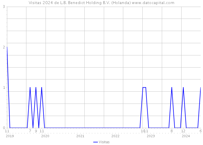 Visitas 2024 de L.B. Benedict Holding B.V. (Holanda) 