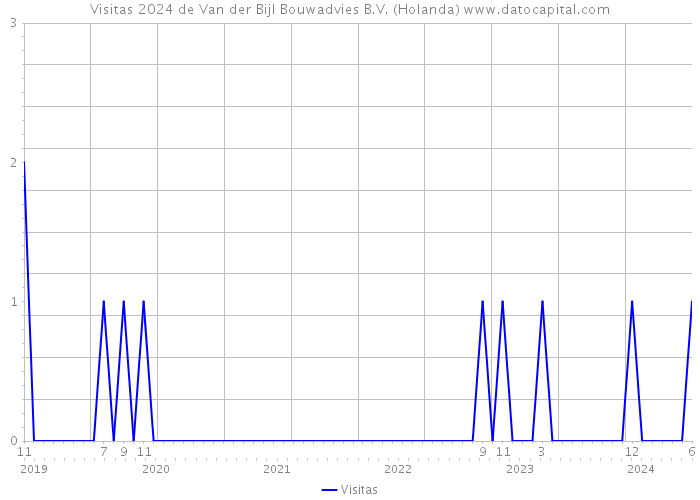 Visitas 2024 de Van der Bijl Bouwadvies B.V. (Holanda) 