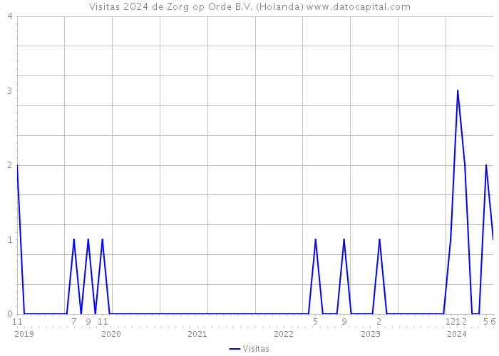 Visitas 2024 de Zorg op Orde B.V. (Holanda) 