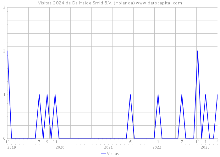 Visitas 2024 de De Heide Smid B.V. (Holanda) 