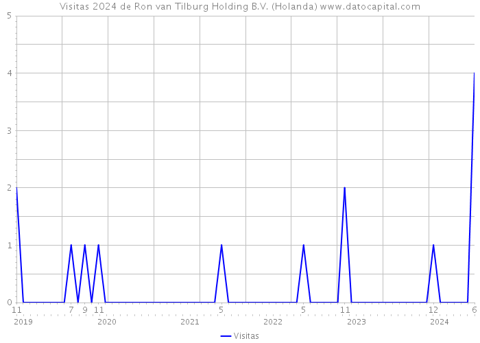 Visitas 2024 de Ron van Tilburg Holding B.V. (Holanda) 