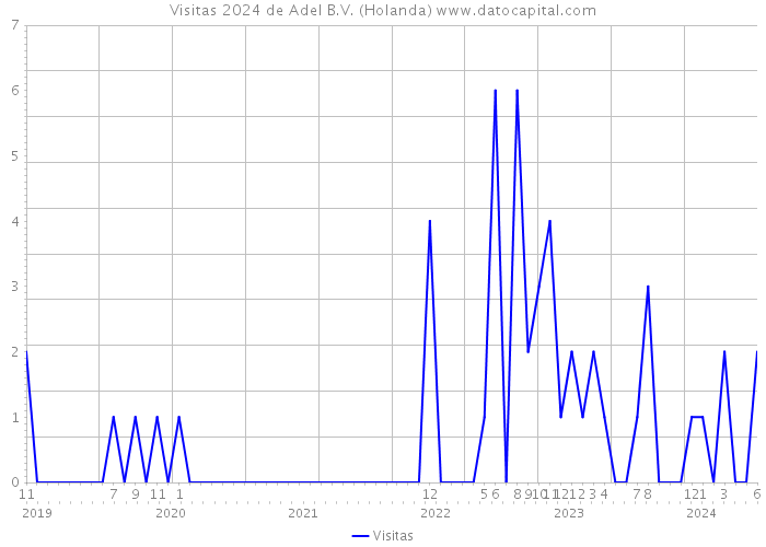 Visitas 2024 de Adel B.V. (Holanda) 