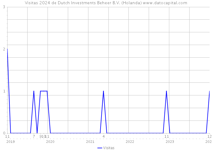 Visitas 2024 de Dutch Investments Beheer B.V. (Holanda) 