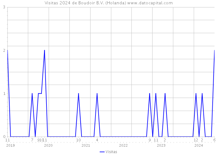 Visitas 2024 de Boudoir B.V. (Holanda) 