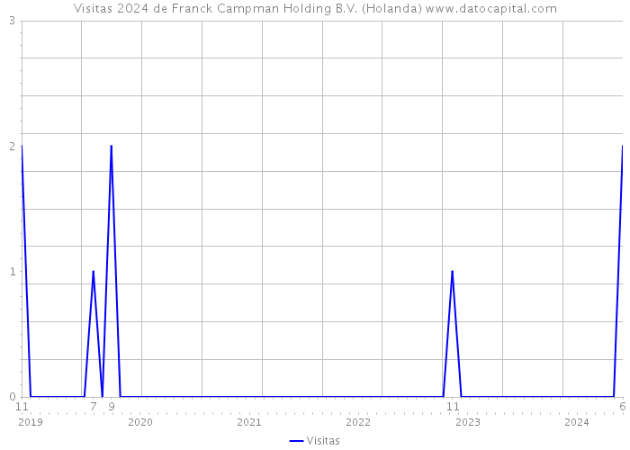 Visitas 2024 de Franck Campman Holding B.V. (Holanda) 