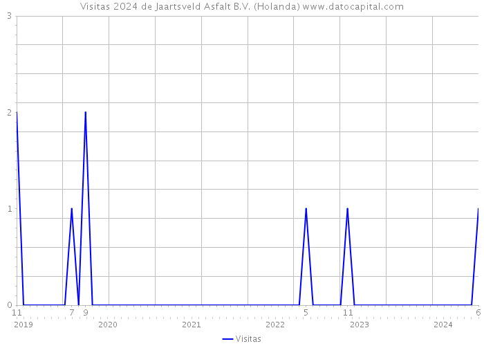 Visitas 2024 de Jaartsveld Asfalt B.V. (Holanda) 