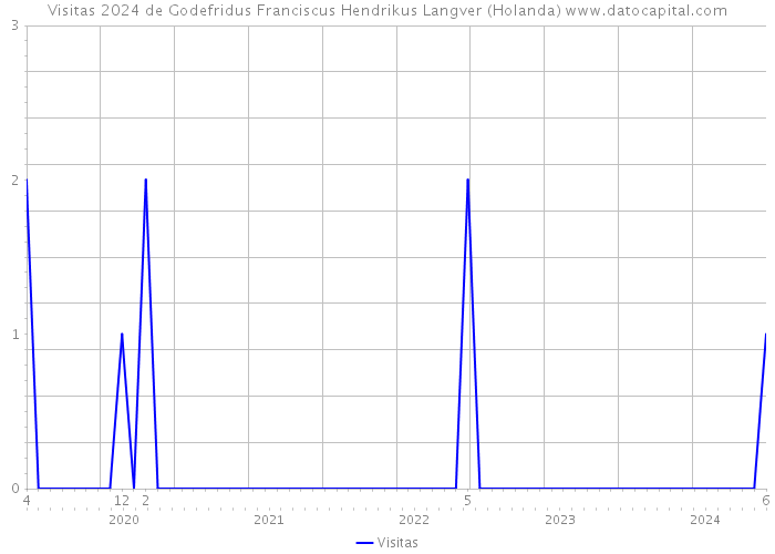 Visitas 2024 de Godefridus Franciscus Hendrikus Langver (Holanda) 