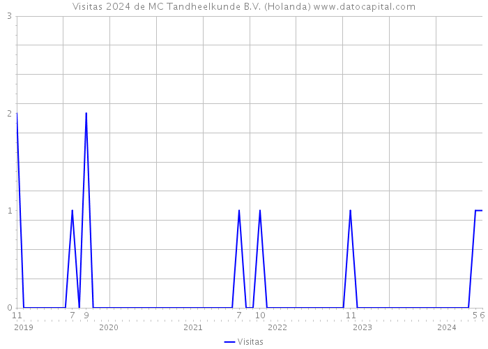 Visitas 2024 de MC Tandheelkunde B.V. (Holanda) 