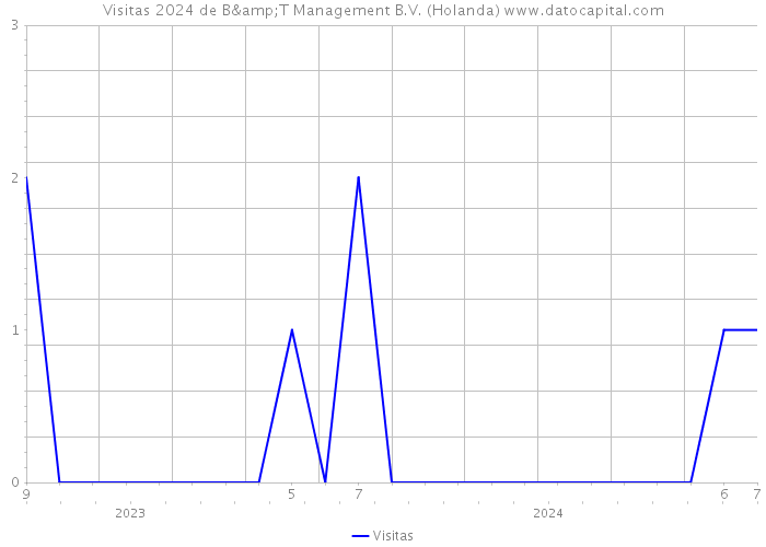 Visitas 2024 de B&T Management B.V. (Holanda) 