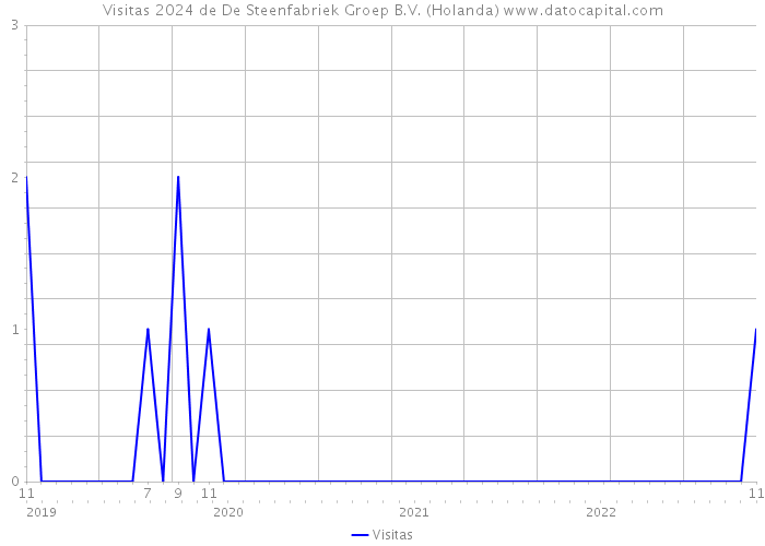 Visitas 2024 de De Steenfabriek Groep B.V. (Holanda) 