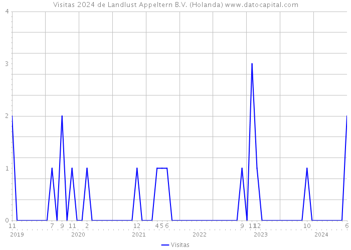 Visitas 2024 de Landlust Appeltern B.V. (Holanda) 