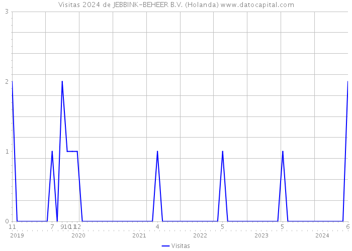 Visitas 2024 de JEBBINK-BEHEER B.V. (Holanda) 