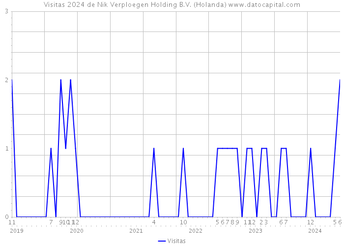 Visitas 2024 de Nik Verploegen Holding B.V. (Holanda) 