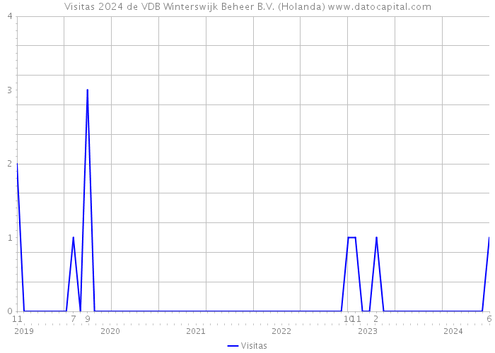 Visitas 2024 de VDB Winterswijk Beheer B.V. (Holanda) 