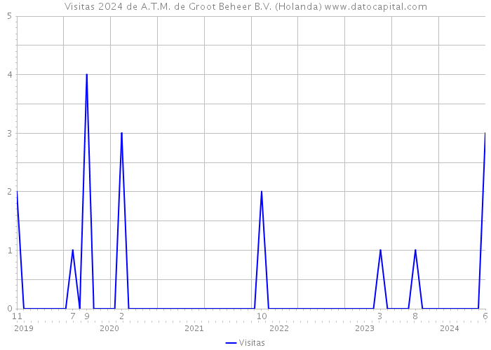 Visitas 2024 de A.T.M. de Groot Beheer B.V. (Holanda) 