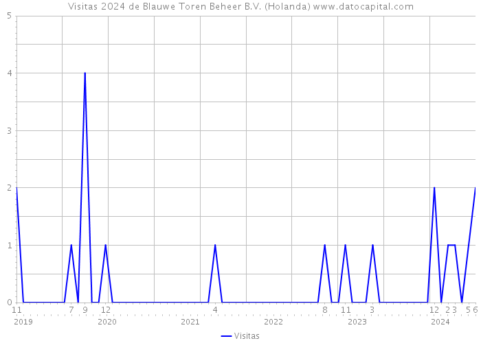 Visitas 2024 de Blauwe Toren Beheer B.V. (Holanda) 