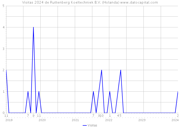 Visitas 2024 de Ruttenberg Koeltechniek B.V. (Holanda) 