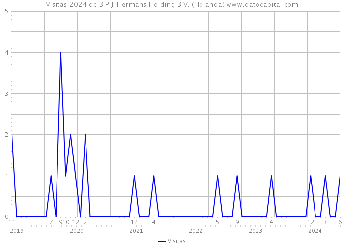 Visitas 2024 de B.P.J. Hermans Holding B.V. (Holanda) 