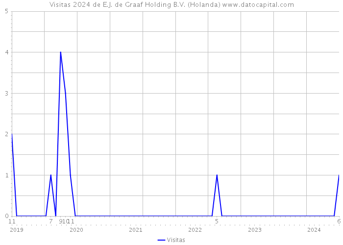 Visitas 2024 de E.J. de Graaf Holding B.V. (Holanda) 