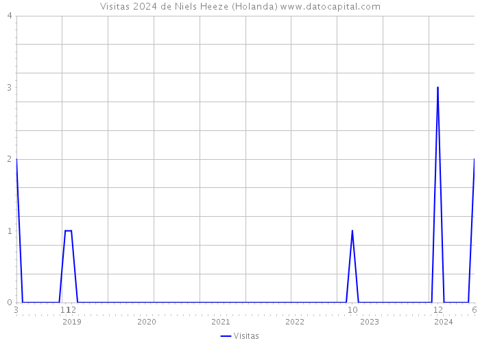 Visitas 2024 de Niels Heeze (Holanda) 