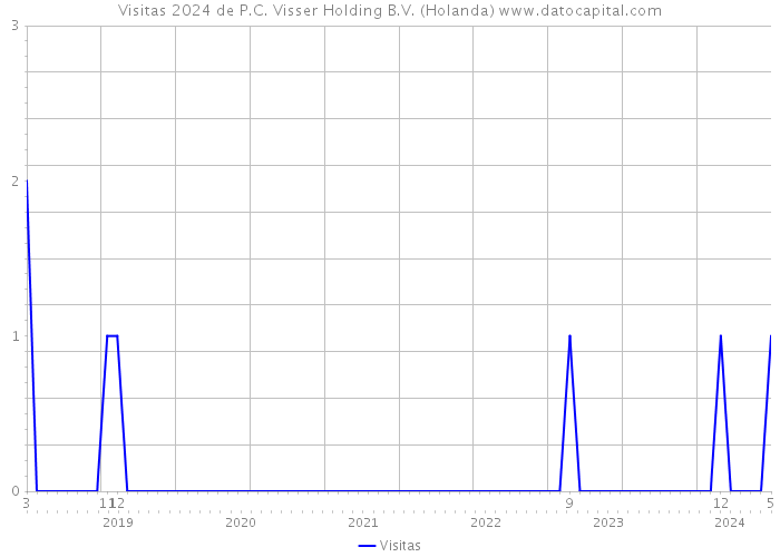 Visitas 2024 de P.C. Visser Holding B.V. (Holanda) 