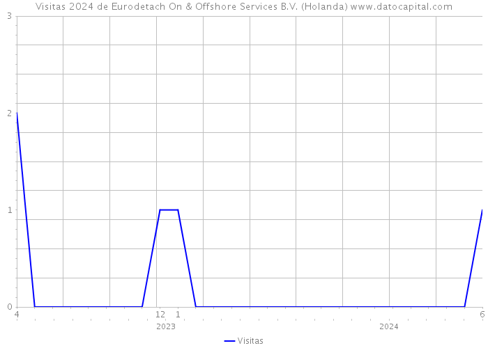 Visitas 2024 de Eurodetach On & Offshore Services B.V. (Holanda) 