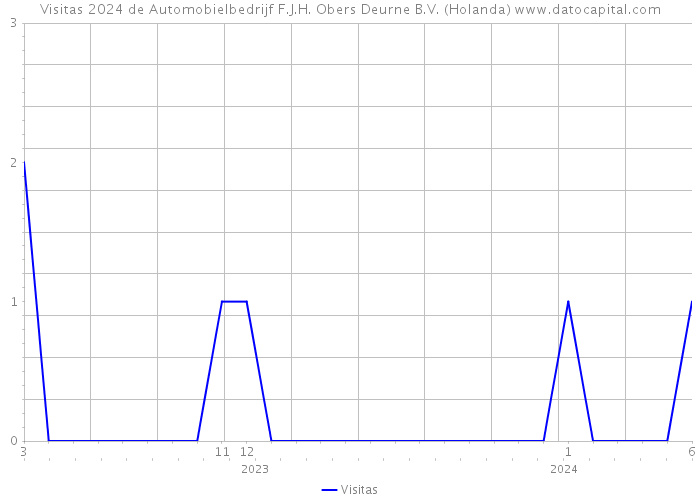Visitas 2024 de Automobielbedrijf F.J.H. Obers Deurne B.V. (Holanda) 