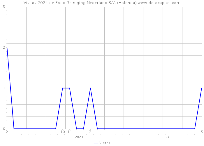 Visitas 2024 de Food Reiniging Nederland B.V. (Holanda) 