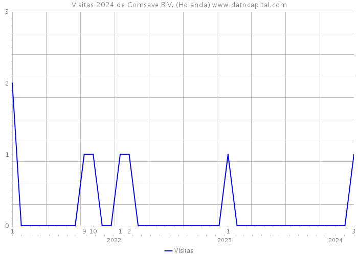 Visitas 2024 de Comsave B.V. (Holanda) 