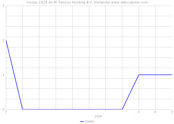 Visitas 2024 de M. Pansier Holding B.V. (Holanda) 