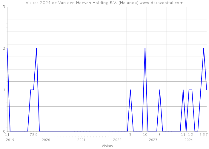 Visitas 2024 de Van den Hoeven Holding B.V. (Holanda) 