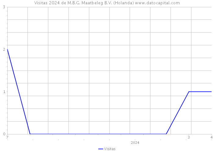 Visitas 2024 de M.B.G. Maatbeleg B.V. (Holanda) 