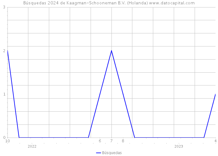 Búsquedas 2024 de Kaagman-Schooneman B.V. (Holanda) 