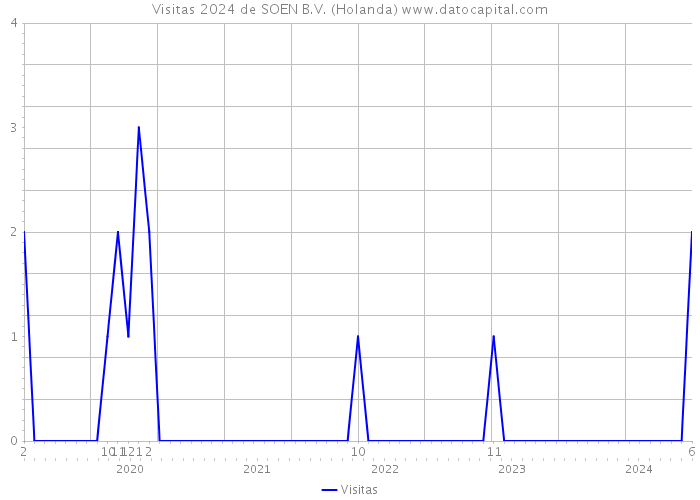 Visitas 2024 de SOEN B.V. (Holanda) 