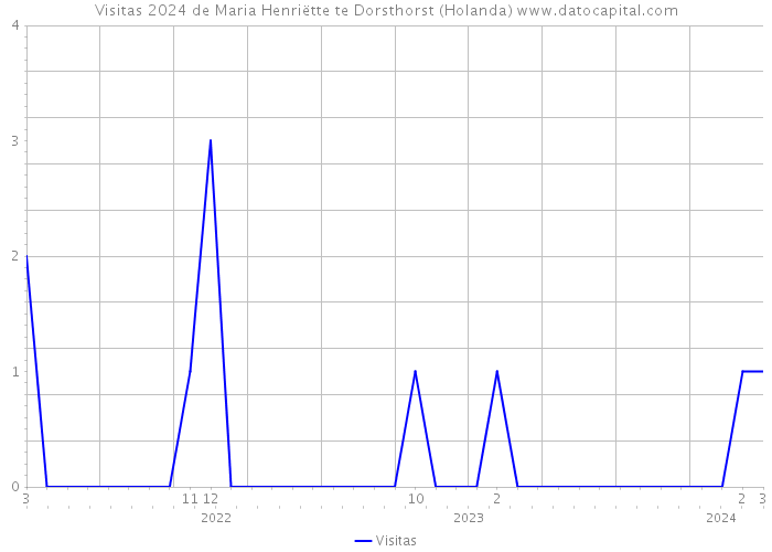 Visitas 2024 de Maria Henriëtte te Dorsthorst (Holanda) 