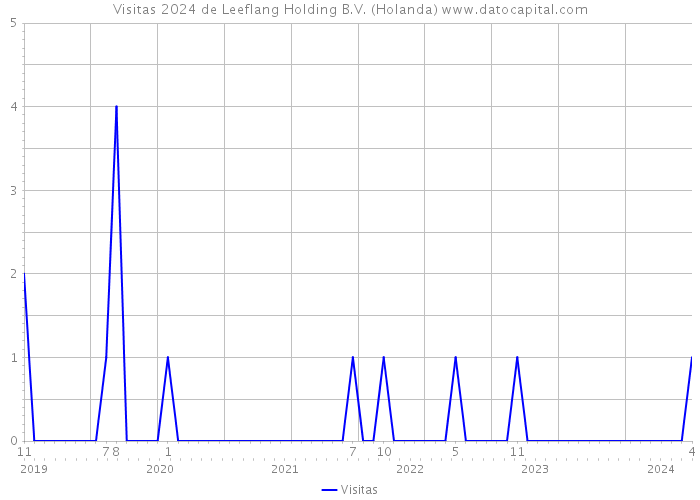 Visitas 2024 de Leeflang Holding B.V. (Holanda) 
