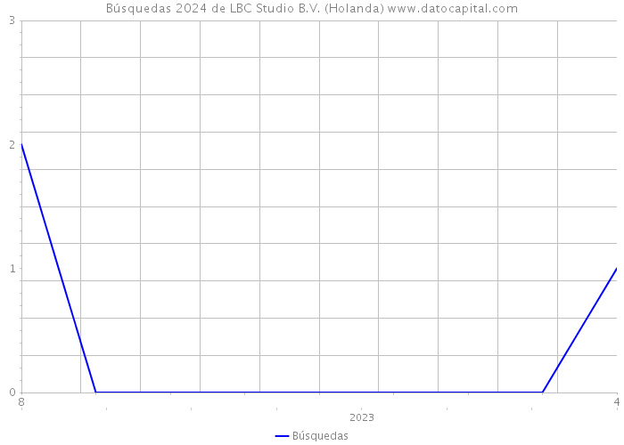 Búsquedas 2024 de LBC Studio B.V. (Holanda) 