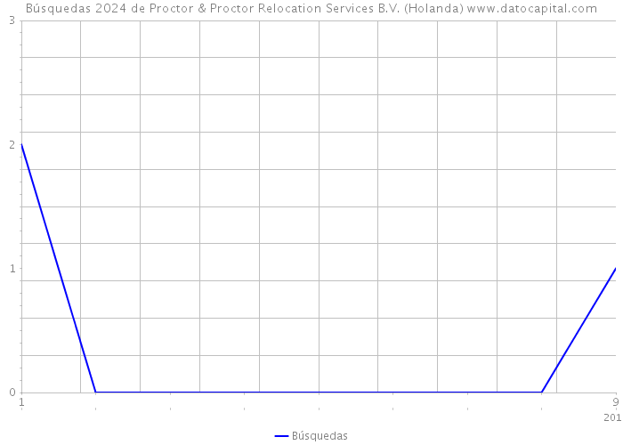 Búsquedas 2024 de Proctor & Proctor Relocation Services B.V. (Holanda) 