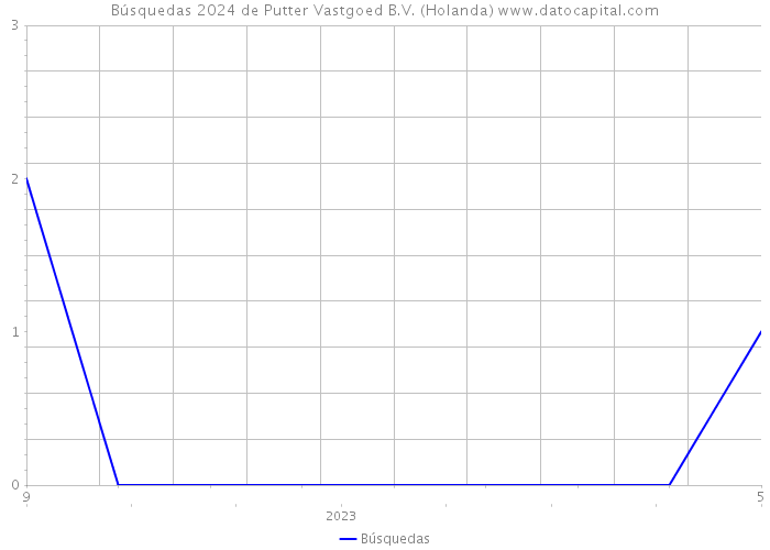 Búsquedas 2024 de Putter Vastgoed B.V. (Holanda) 