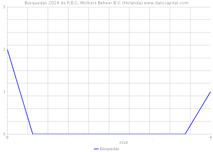 Búsquedas 2024 de R.B.G. Wolbers Beheer B.V. (Holanda) 